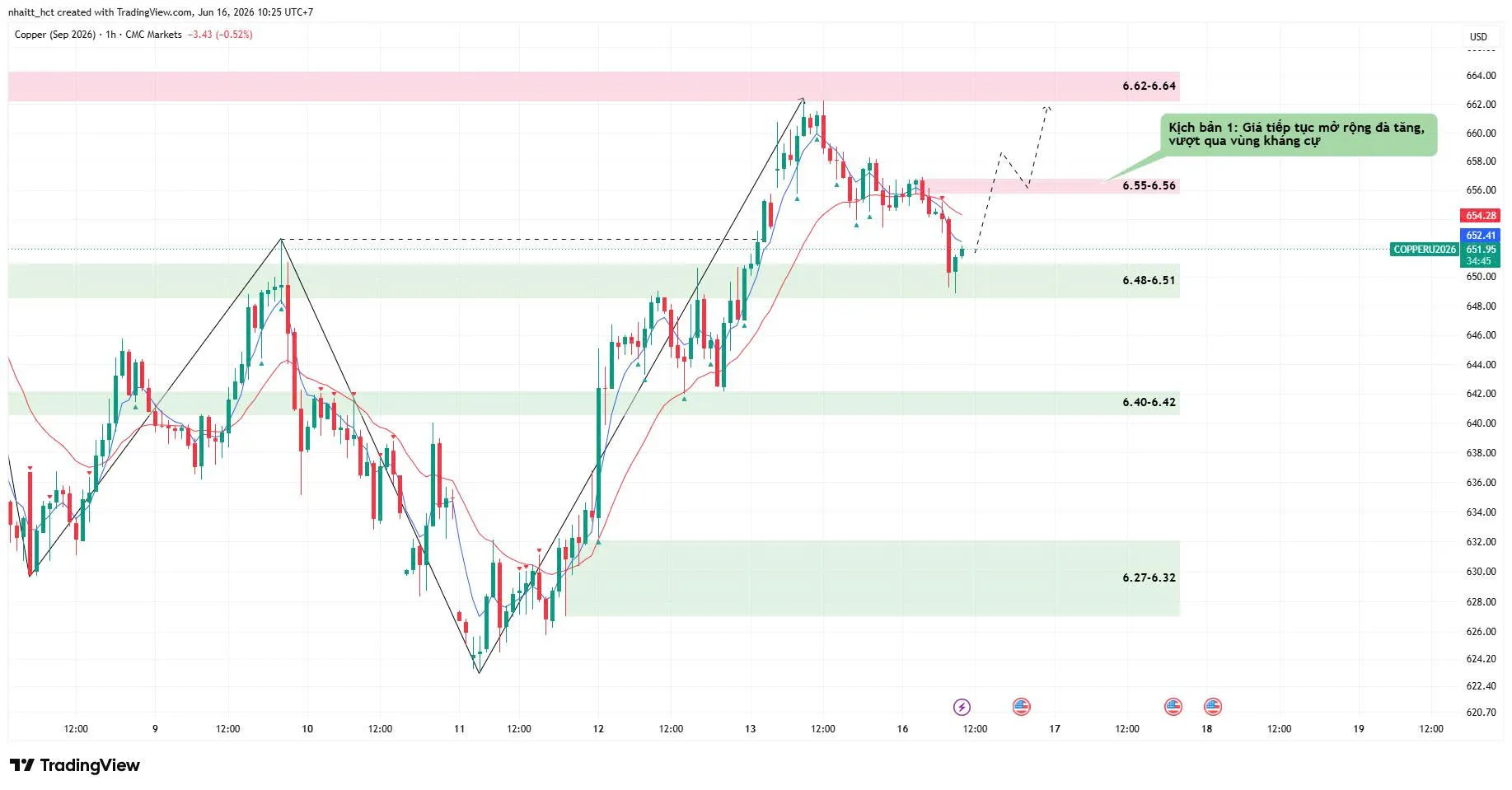 📈 [16/06/2026] NHẬN ĐỊNH ĐỒNG THÁNG 9/2026 (MHGU26) - KHUNG H1
